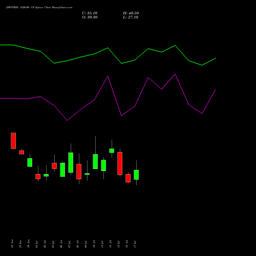 JSWSTEEL 1220.00 CE (CALL) 28 July 2026 options price chart analysis JSW Steel Limited 
