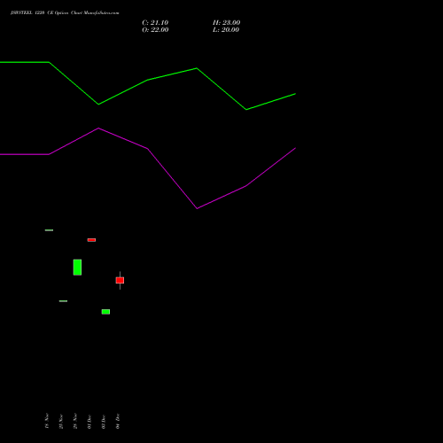 Live JSWSTEEL 1220 CE (CALL) 27 January 2026 options price chart analysis JSW Steel Limited 