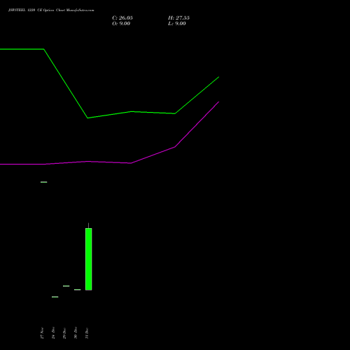 JSWSTEEL 1220 CE (CALL) 24 February 2026 options price chart analysis JSW Steel Limited 