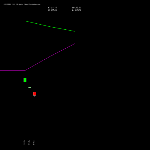 JSWSTEEL 1220 CE (CALL) 28 April 2026 options price chart analysis JSW Steel Limited 