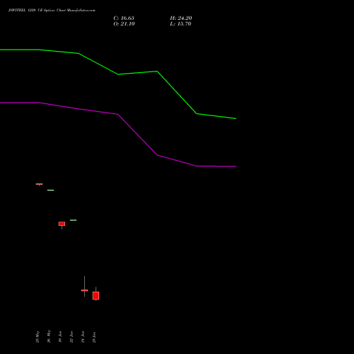 JSWSTEEL 1220 CE (CALL) 30 June 2026 options price chart analysis JSW Steel Limited 