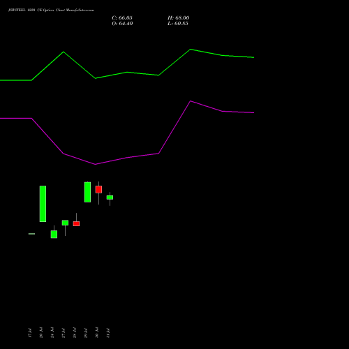 JSWSTEEL 1220 CE (CALL) 25 August 2026 options price chart analysis JSW Steel Limited 