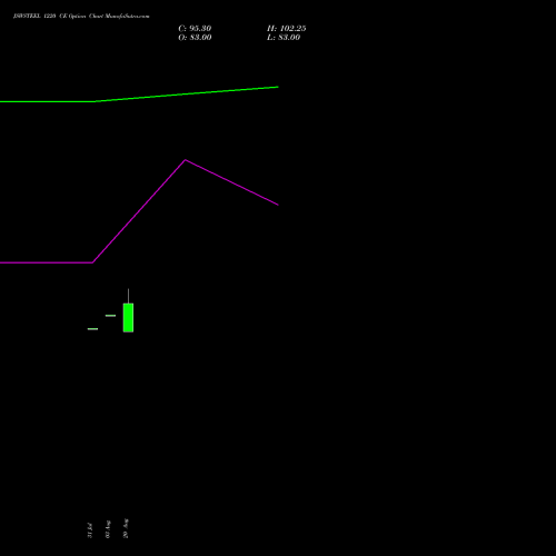 JSWSTEEL 1220 CE (CALL) 29 September 2026 options price chart analysis JSW Steel Limited 