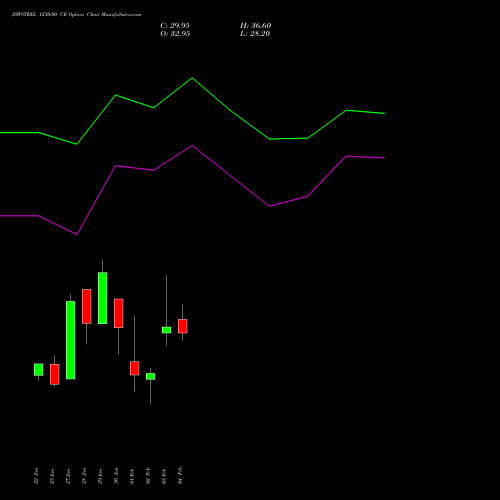 JSWSTEEL 1230.00 CE (CALL) 24 February 2026 options price chart analysis JSW Steel Limited 