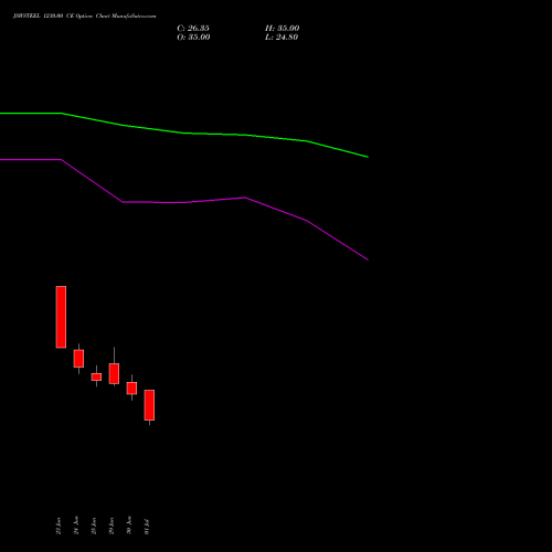 JSWSTEEL 1230.00 CE (CALL) 28 July 2026 options price chart analysis JSW Steel Limited 