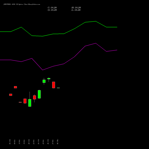JSWSTEEL 1230 CE (CALL) 30 March 2026 options price chart analysis JSW Steel Limited 