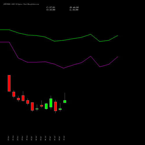 JSWSTEEL 1230 CE (CALL) 28 July 2026 options price chart analysis JSW Steel Limited 