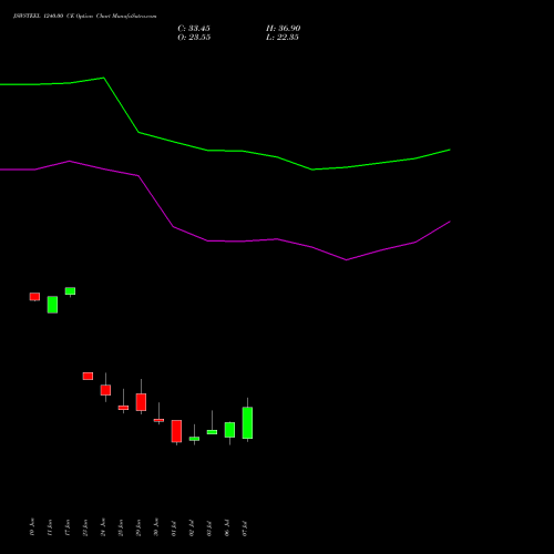 JSWSTEEL 1240.00 CE (CALL) 28 July 2026 options price chart analysis JSW Steel Limited 