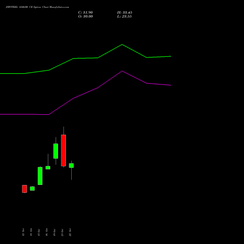 JSWSTEEL 1240.00 CE (CALL) 23 November 2026 options price chart analysis JSW Steel Limited 