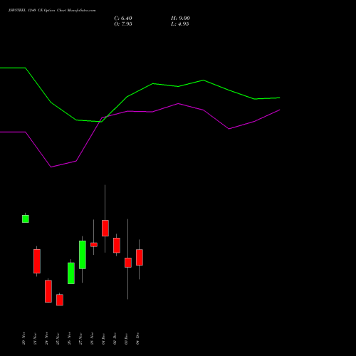 Live JSWSTEEL 1240 CE (CALL) 30 December 2025 options price chart analysis JSW Steel Limited 