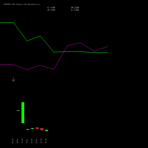 JSWSTEEL 1240 CE (CALL) 27 January 2026 options price chart analysis JSW Steel Limited 