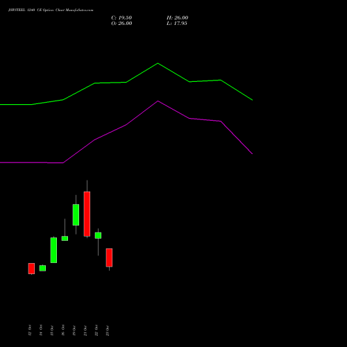 JSWSTEEL 1240 CE (CALL) 23 November 2026 options price chart analysis JSW Steel Limited 