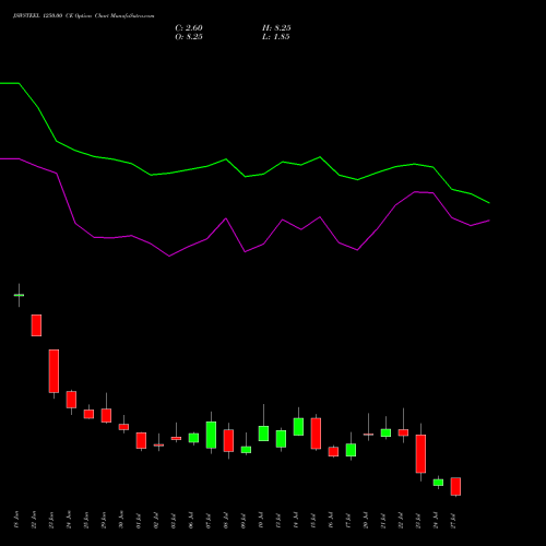 JSWSTEEL 1250.00 CE (CALL) 28 July 2026 options price chart analysis JSW Steel Limited 