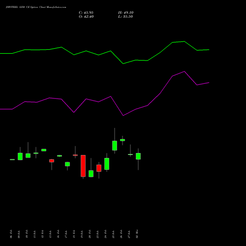 JSWSTEEL 1250 CE (CALL) 30 March 2026 options price chart analysis JSW Steel Limited 