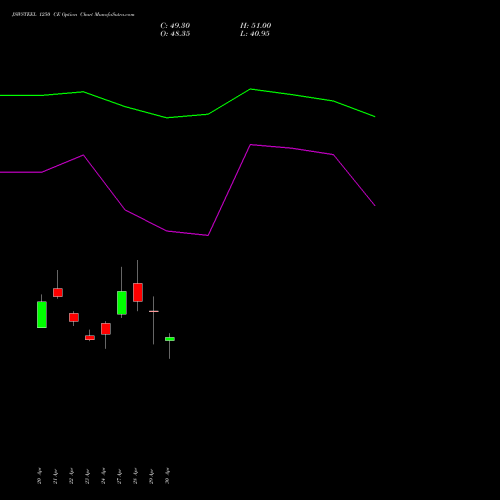 JSWSTEEL 1250 CE (CALL) 26 May 2026 options price chart analysis JSW Steel Limited 