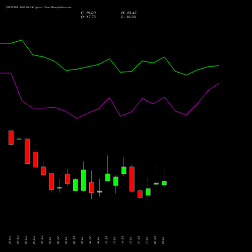 JSWSTEEL 1260.00 CE (CALL) 28 July 2026 options price chart analysis JSW Steel Limited 