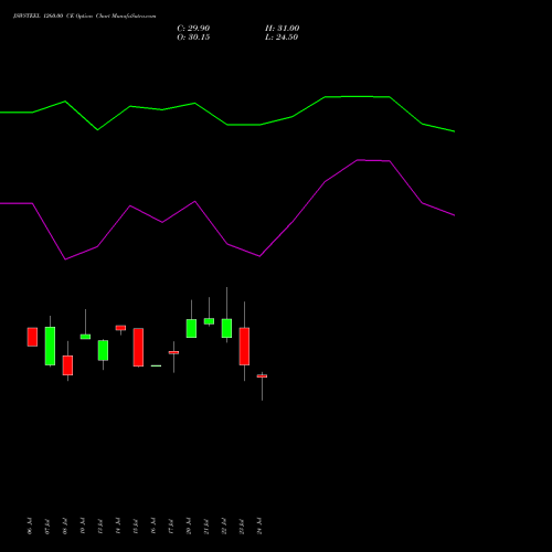 JSWSTEEL 1260.00 CE (CALL) 25 August 2026 options price chart analysis JSW Steel Limited 