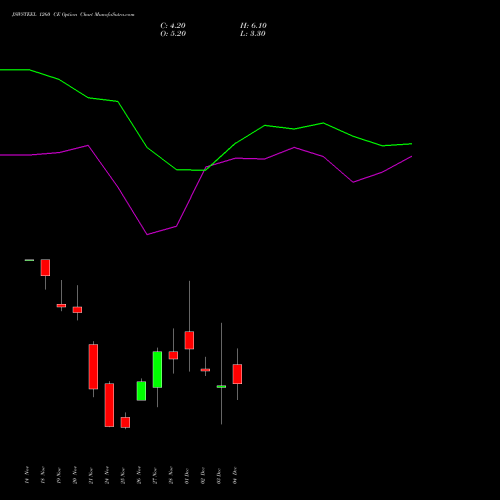 Live JSWSTEEL 1260 CE (CALL) 30 December 2025 options price chart analysis JSW Steel Limited 