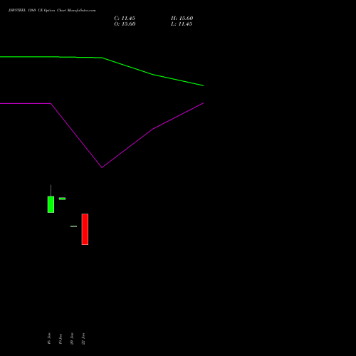 JSWSTEEL 1260 CE (CALL) 24 February 2026 options price chart analysis JSW Steel Limited 