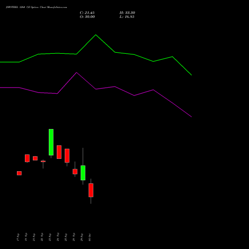 JSWSTEEL 1260 CE (CALL) 27 October 2026 options price chart analysis JSW Steel Limited 