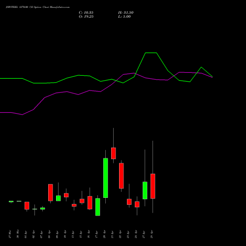 JSWSTEEL 1270.00 CE (CALL) 28 April 2026 options price chart analysis JSW Steel Limited 