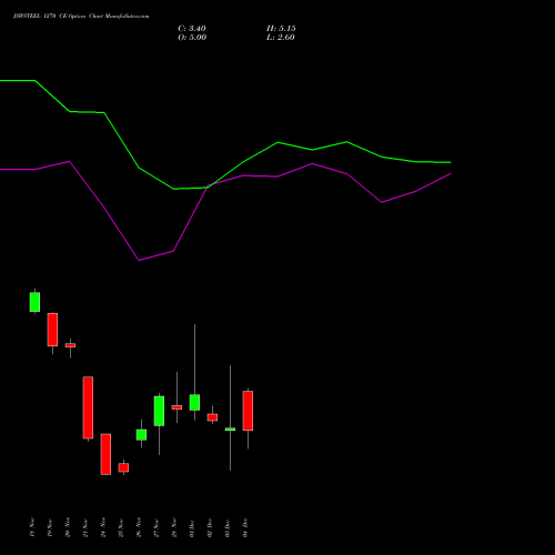 Live JSWSTEEL 1270 CE (CALL) 30 December 2025 options price chart analysis JSW Steel Limited 