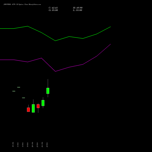 JSWSTEEL 1270 CE (CALL) 30 March 2026 options price chart analysis JSW Steel Limited 