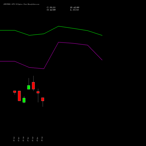 JSWSTEEL 1270 CE (CALL) 26 May 2026 options price chart analysis JSW Steel Limited 