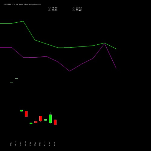 JSWSTEEL 1270 CE (CALL) 28 July 2026 options price chart analysis JSW Steel Limited 