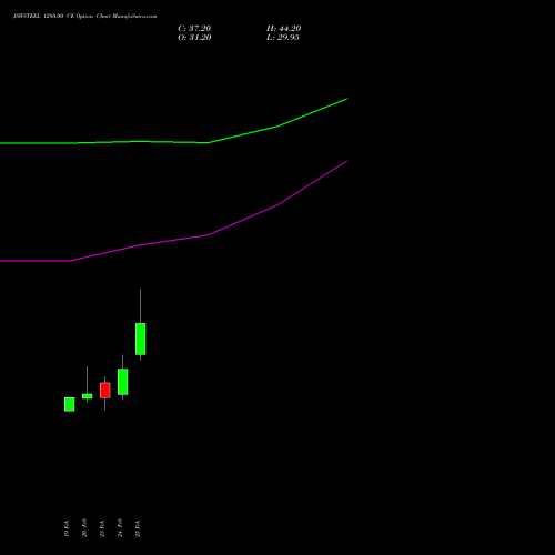 JSWSTEEL 1280.00 CE (CALL) 30 March 2026 options price chart analysis JSW Steel Limited 
