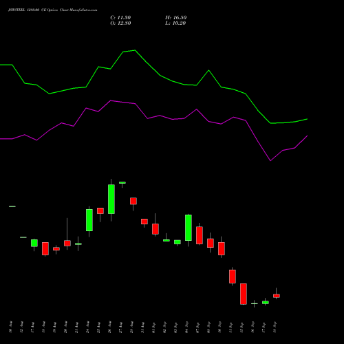 JSWSTEEL 1280.00 CE (CALL) 29 September 2026 options price chart analysis JSW Steel Limited 