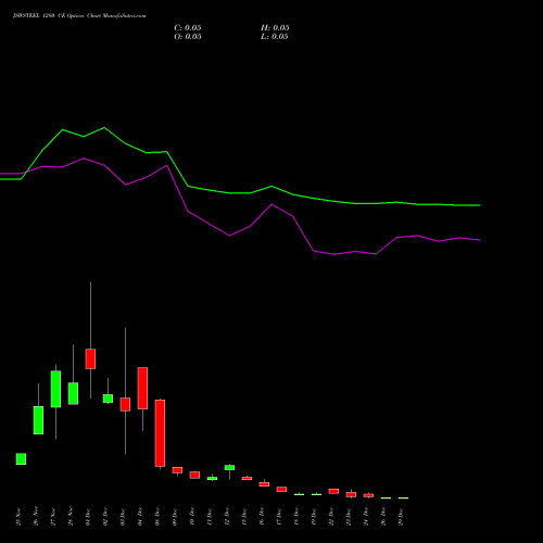 JSWSTEEL 1280 CE (CALL) 30 December 2025 options price chart analysis JSW Steel Limited 