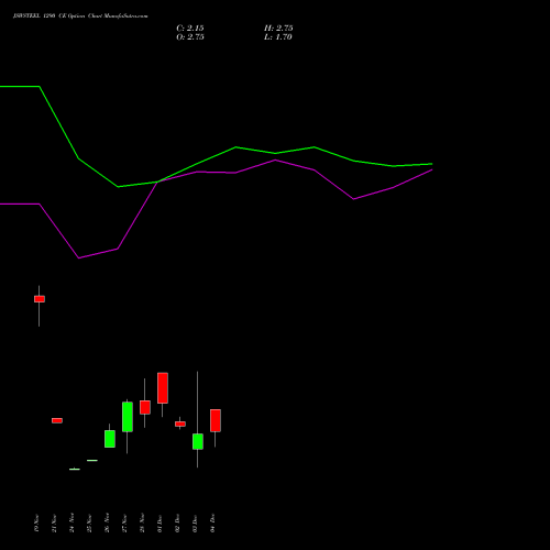 Live JSWSTEEL 1290 CE (CALL) 30 December 2025 options price chart analysis JSW Steel Limited 