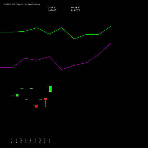 JSWSTEEL 1290 CE (CALL) 30 March 2026 options price chart analysis JSW Steel Limited 