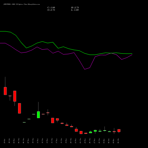 Live JSWSTEEL 1300 CE (CALL) 30 December 2025 options price chart analysis JSW Steel Limited 