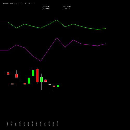 JSWSTEEL 1300 CE (CALL) 30 June 2026 options price chart analysis JSW Steel Limited 