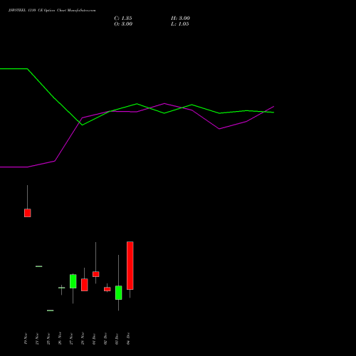 Live JSWSTEEL 1310 CE (CALL) 30 December 2025 options price chart analysis JSW Steel Limited 