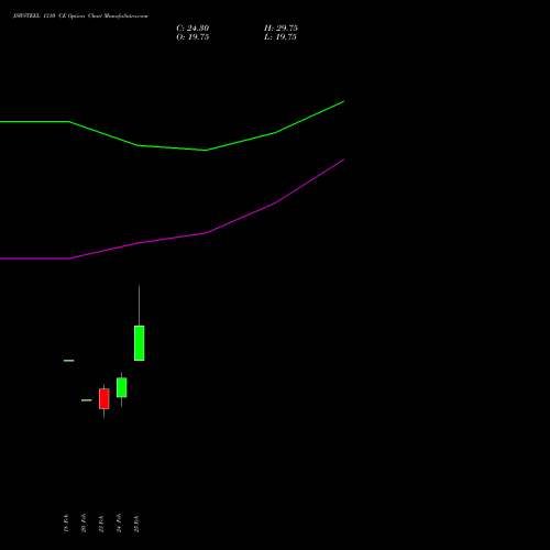JSWSTEEL 1310 CE (CALL) 30 March 2026 options price chart analysis JSW Steel Limited 