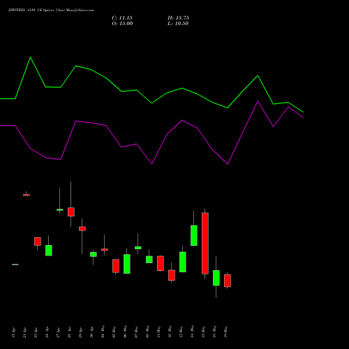JSWSTEEL 1310 CE (CALL) 26 May 2026 options price chart analysis JSW Steel Limited 