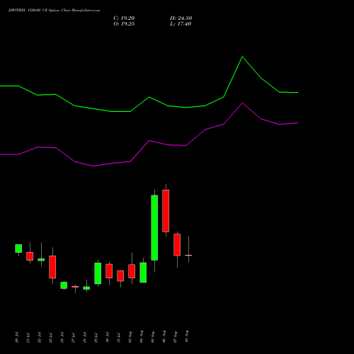 JSWSTEEL 1320.00 CE (CALL) 25 August 2026 options price chart analysis JSW Steel Limited 