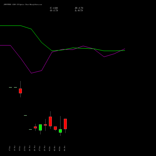 Live JSWSTEEL 1320 CE (CALL) 30 December 2025 options price chart analysis JSW Steel Limited 