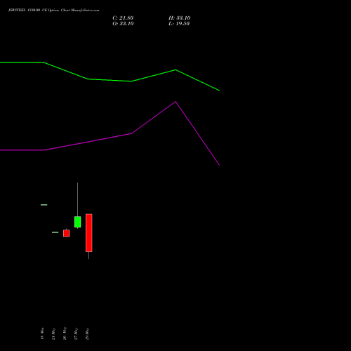 JSWSTEEL 1330.00 CE (CALL) 30 June 2026 options price chart analysis JSW Steel Limited 