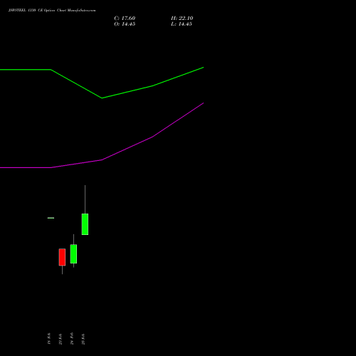 JSWSTEEL 1330 CE (CALL) 30 March 2026 options price chart analysis JSW Steel Limited 