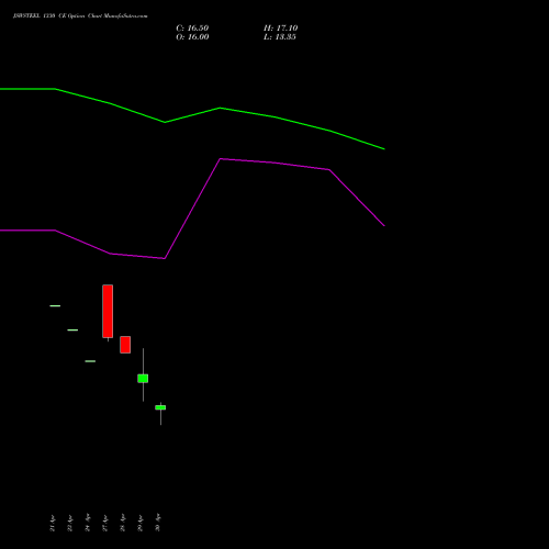 JSWSTEEL 1330 CE (CALL) 26 May 2026 options price chart analysis JSW Steel Limited 