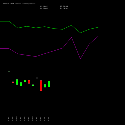 JSWSTEEL 1340.00 CE (CALL) 30 June 2026 options price chart analysis JSW Steel Limited 