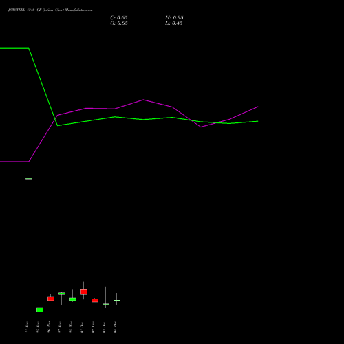 Live JSWSTEEL 1340 CE (CALL) 30 December 2025 options price chart analysis JSW Steel Limited 