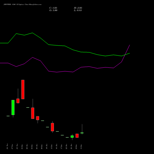 JSWSTEEL 1340 CE (CALL) 27 January 2026 options price chart analysis JSW Steel Limited 