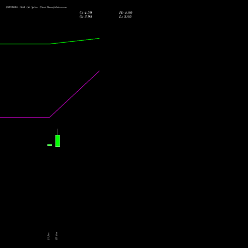 JSWSTEEL 1340 CE (CALL) 24 February 2026 options price chart analysis JSW Steel Limited 