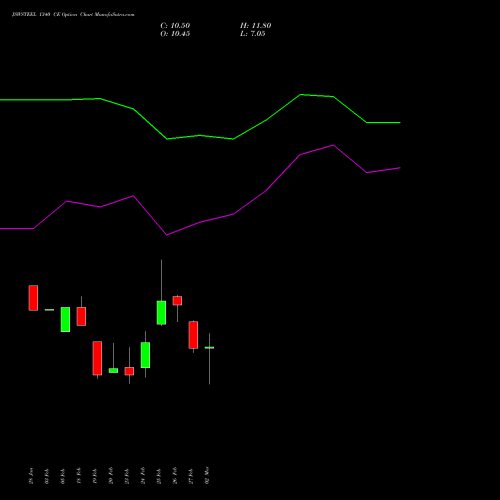 JSWSTEEL 1340 CE (CALL) 30 March 2026 options price chart analysis JSW Steel Limited 
