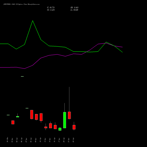 JSWSTEEL 1340 CE (CALL) 28 April 2026 options price chart analysis JSW Steel Limited 